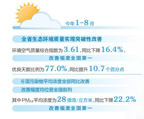 山西生態環境質量持續改善，綠色發展邁出堅實步伐