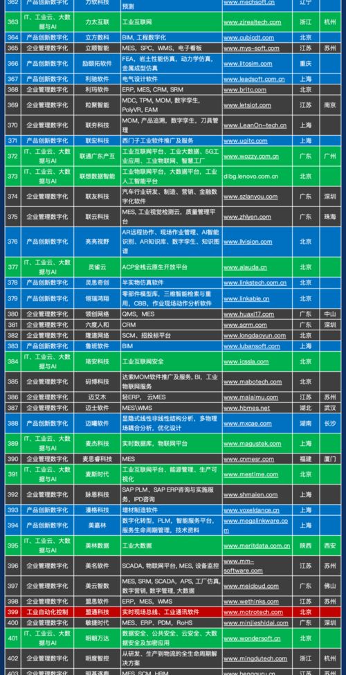 《1000家中國工業軟件與服務企業名錄》正式發布，助力產業數字化升級